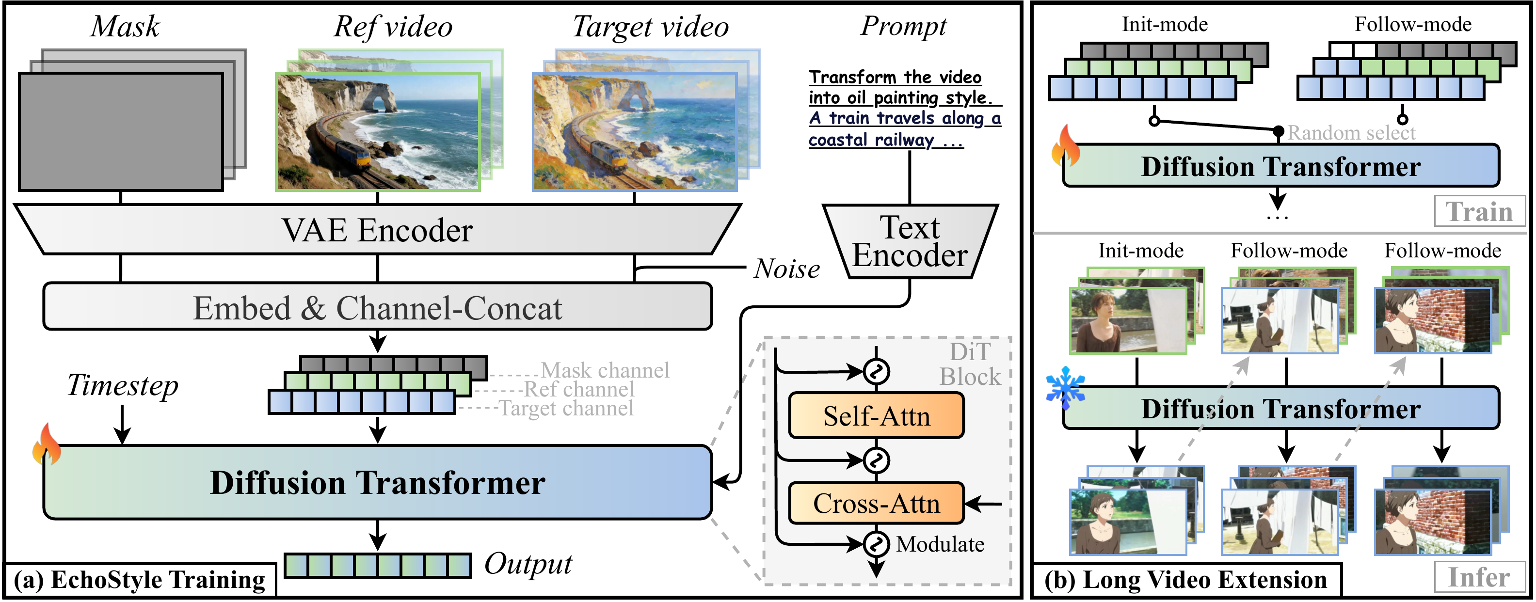 Overview of the EchoStyle framework